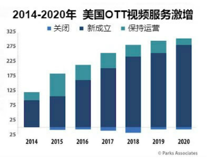 美國市場可提供近300項OTT服務
