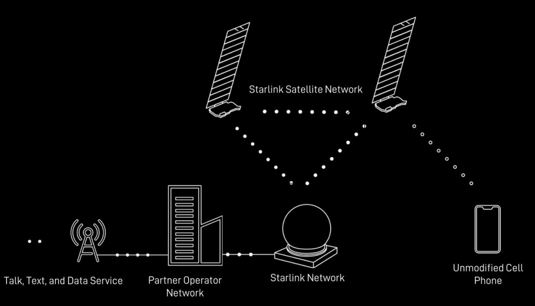 星鏈宣布與T-Mobile完成直連衛星收發短信測試