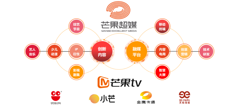 芒果超媒2023年凈利達35.56億元，芒果TV付費用戶規模達6653萬