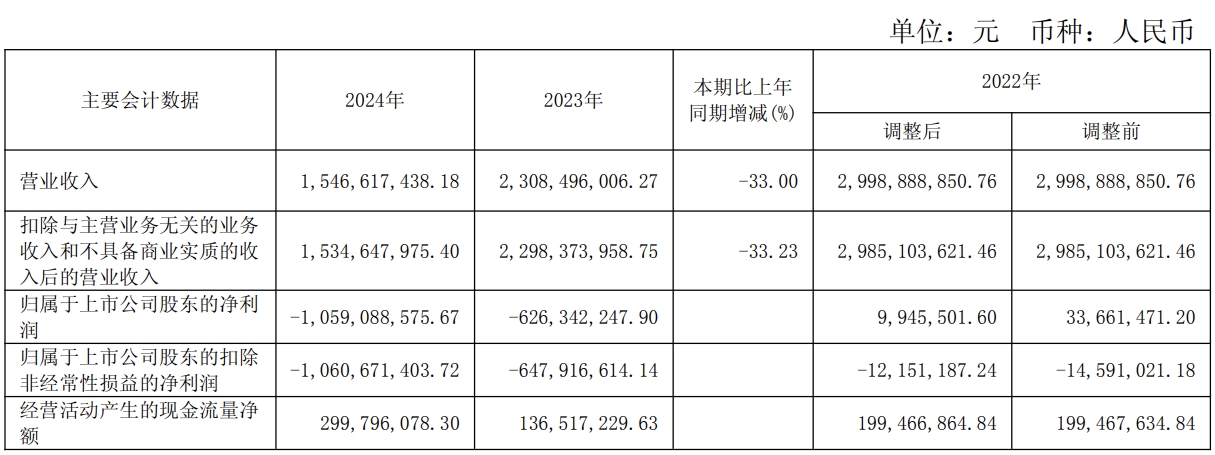 陜西廣電網絡2024年凈虧10.59億元 5G移動用戶72.15萬戶