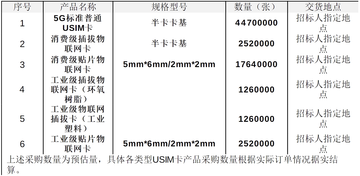中國廣電啟動2025年度USIM卡集采 采購規模近7000萬張