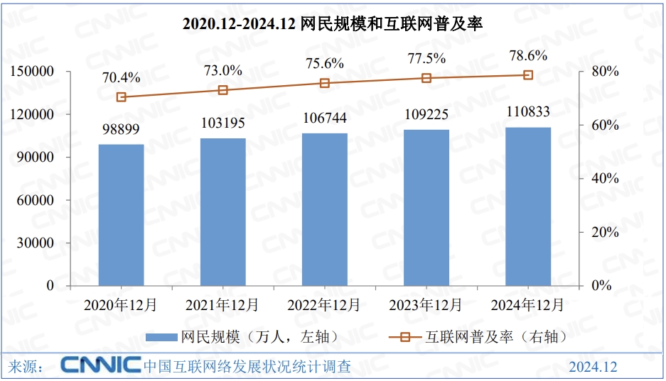 接入國際互聯網30周年 我國網民規模已達11.08億人