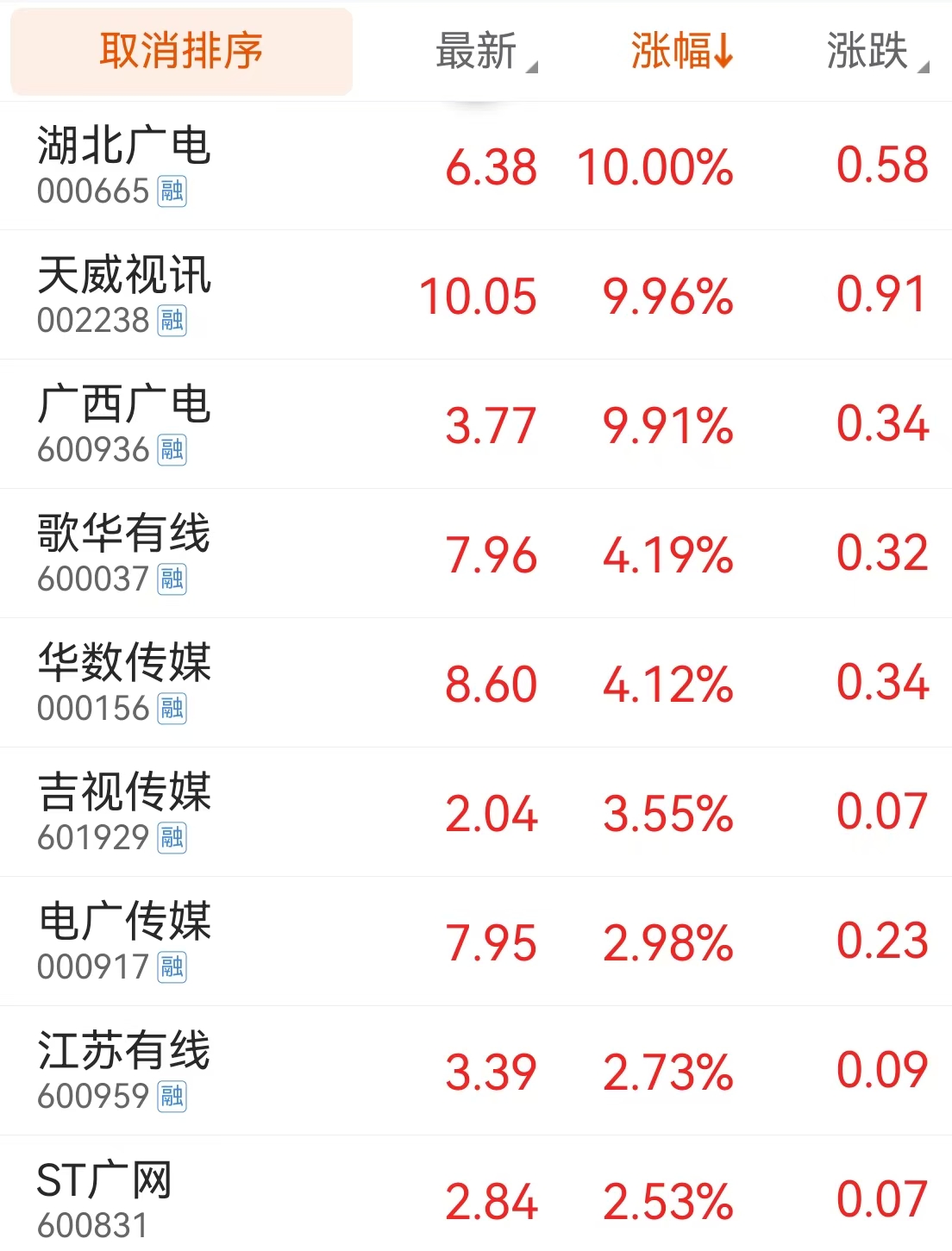 廣電概念板塊現7個漲停股 湖北廣電連續(xù)5個漲停
