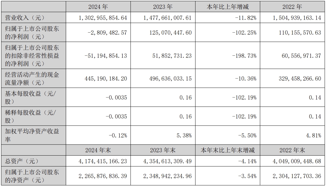 天威視訊2024年凈虧損280.95萬元 計劃2025年實現凈利潤0元