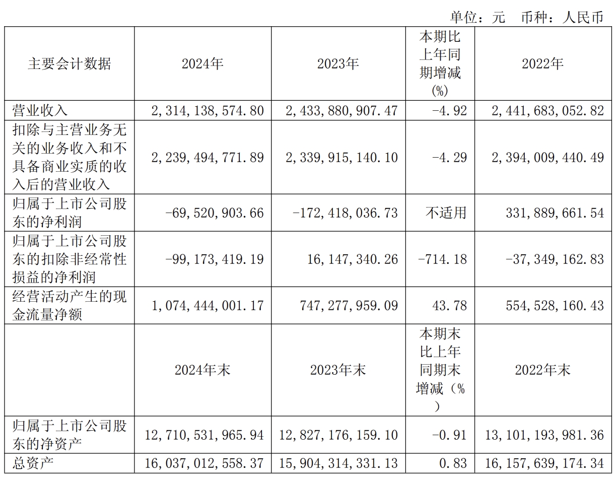 歌華有線2024年凈虧損6952.09萬元 同比減虧1.03億元