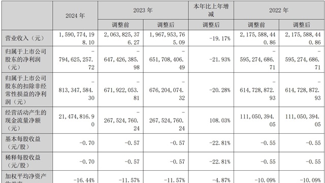 湖北廣電網絡2024年虧損7.95億元 虧損同比擴大21.93%