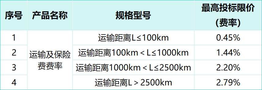 中國廣電5G業務支撐系統擴容工程項目（標包2、3、4）：亞信科技、神州數碼中標