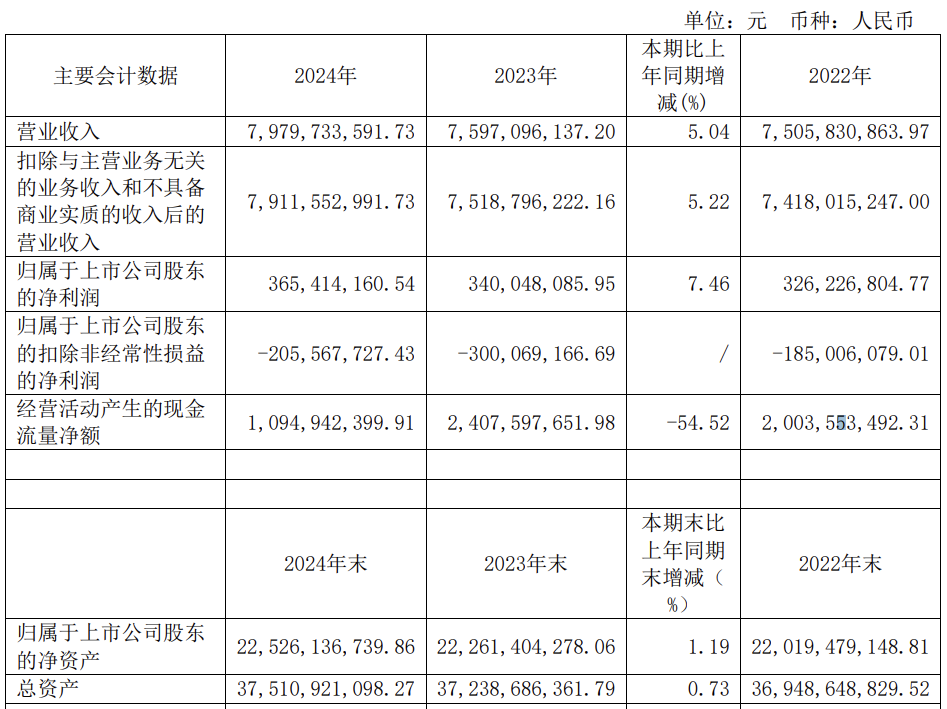 江蘇有線2024年實現營收79.8億元：凈利潤3.65億元 同比增長7.46%