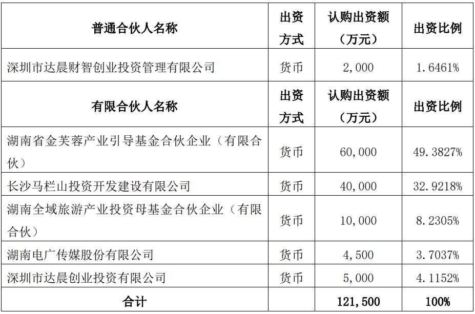 電廣傳媒出資1.15億成立文化科技基金